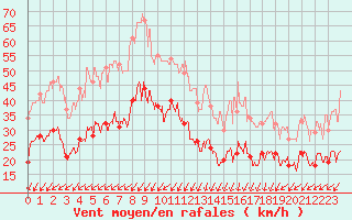 Courbe de la force du vent pour Alpuech (12)