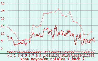 Courbe de la force du vent pour Figari (2A)