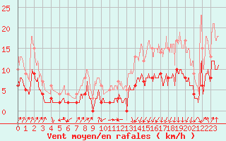 Courbe de la force du vent pour Buhl-Lorraine (57)
