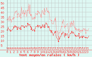 Courbe de la force du vent pour La Rochelle - Aerodrome (17)