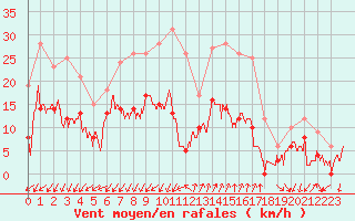 Courbe de la force du vent pour Embrun (05)