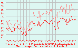 Courbe de la force du vent pour Troyes (10)