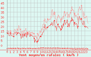 Courbe de la force du vent pour Cap Cpet (83)