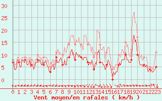 Courbe de la force du vent pour Albi (81)