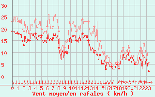 Courbe de la force du vent pour Valence (26)