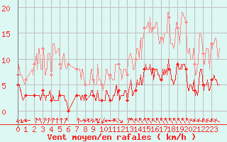Courbe de la force du vent pour Orval (18)