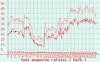 Courbe de la force du vent pour Ile de Batz (29)