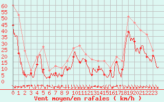 Courbe de la force du vent pour Cap Bar (66)