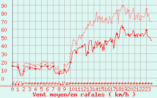 Courbe de la force du vent pour Cap Pertusato (2A)