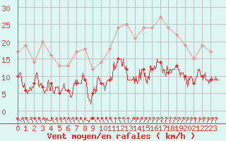 Courbe de la force du vent pour Gourdon (46)
