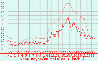 Courbe de la force du vent pour Toulouse-Blagnac (31)
