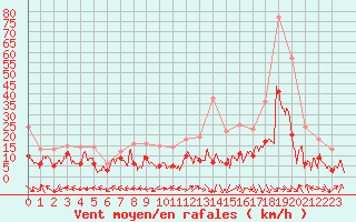 Courbe de la force du vent pour Grenoble/St-Etienne-St-Geoirs (38)