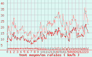 Courbe de la force du vent pour La Roche-sur-Yon (85)