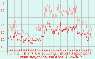 Courbe de la force du vent pour Rouen (76)