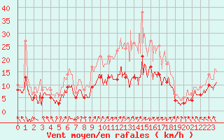 Courbe de la force du vent pour Lons-le-Saunier (39)