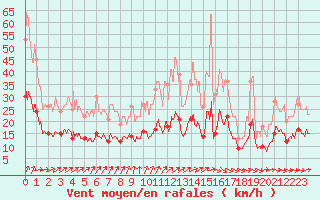 Courbe de la force du vent pour Angers-Beaucouz (49)