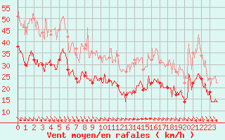 Courbe de la force du vent pour Cap Gris-Nez (62)