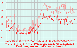 Courbe de la force du vent pour Reims-Prunay (51)