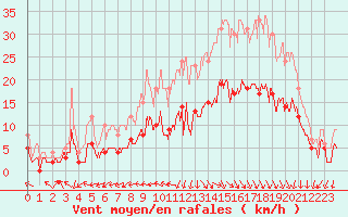 Courbe de la force du vent pour Deauville (14)