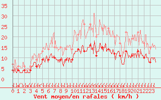 Courbe de la force du vent pour Niort (79)