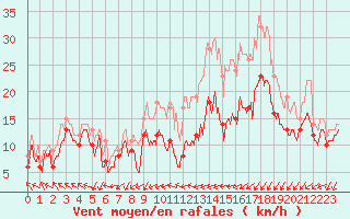 Courbe de la force du vent pour Chlons-en-Champagne (51)