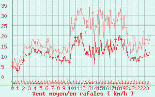 Courbe de la force du vent pour Brive-Souillac (19)