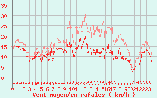 Courbe de la force du vent pour Rochefort Saint-Agnant (17)