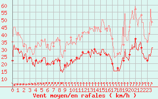 Courbe de la force du vent pour Cap Ferret (33)