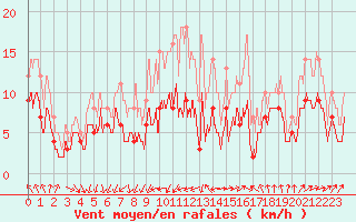 Courbe de la force du vent pour Rennes (35)