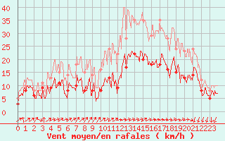 Courbe de la force du vent pour Tarbes (65)