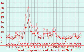 Courbe de la force du vent pour Strasbourg (67)