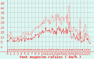 Courbe de la force du vent pour Saunay (37)