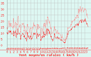 Courbe de la force du vent pour Ile du Levant (83)