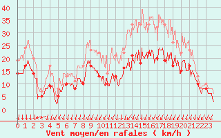 Courbe de la force du vent pour Cognac (16)