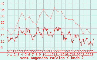 Courbe de la force du vent pour Le Bourget (93)