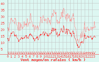 Courbe de la force du vent pour Saint-Nazaire (44)