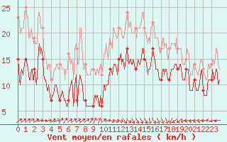 Courbe de la force du vent pour Ile de Batz (29)