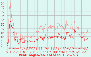 Courbe de la force du vent pour Tusson (16)