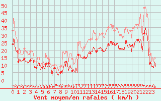 Courbe de la force du vent pour Montpellier (34)