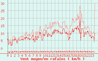 Courbe de la force du vent pour Agen (47)