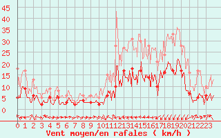 Courbe de la force du vent pour Charleville-Mzires (08)