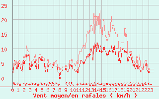 Courbe de la force du vent pour Lille (59)