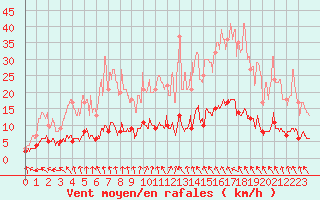 Courbe de la force du vent pour La Mure (38)