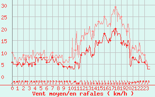 Courbe de la force du vent pour Biarritz (64)