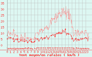 Courbe de la force du vent pour Bourg-Saint-Maurice (73)