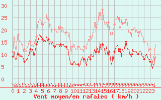 Courbe de la force du vent pour Antibes (06)