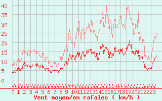 Courbe de la force du vent pour Prveranges (18)