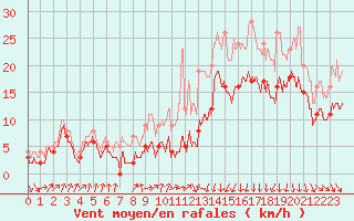 Courbe de la force du vent pour Dinard (35)