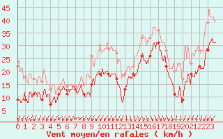 Courbe de la force du vent pour Pointe du Raz (29)