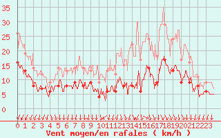 Courbe de la force du vent pour Le Bourget (93)